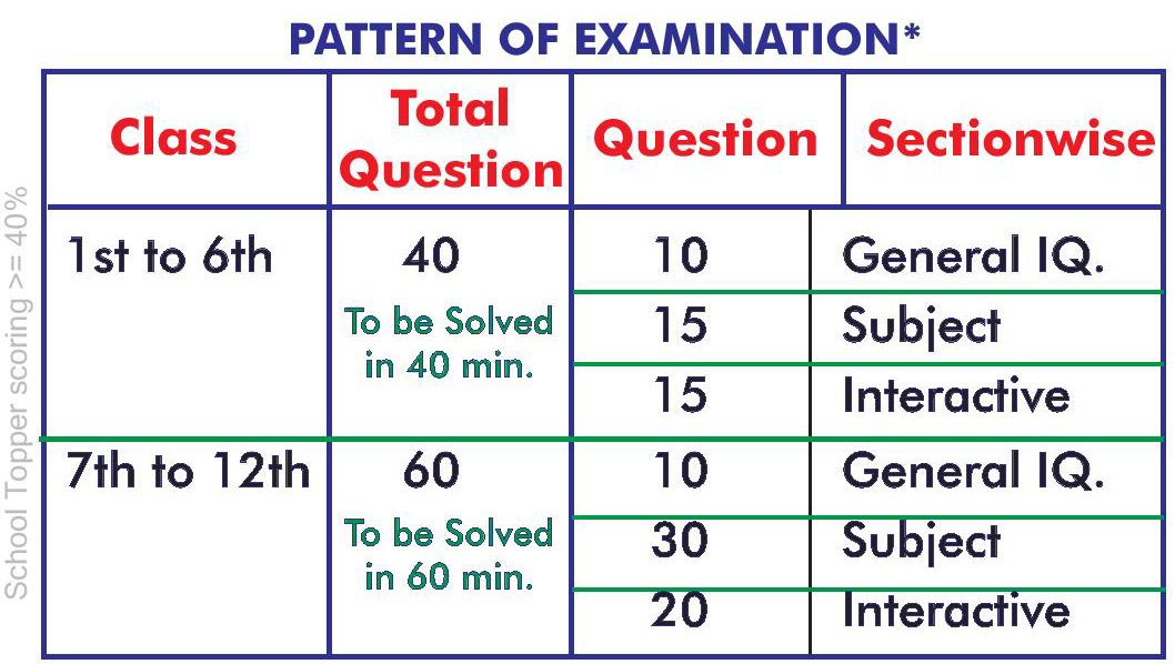Pattern of Examination